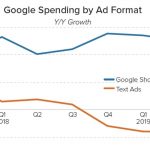 Google Shopping Ads với Search Ads